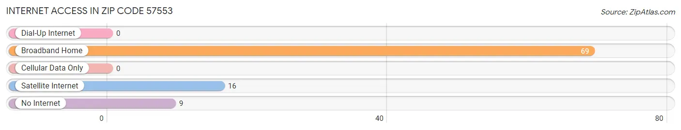 Internet Access in Zip Code 57553