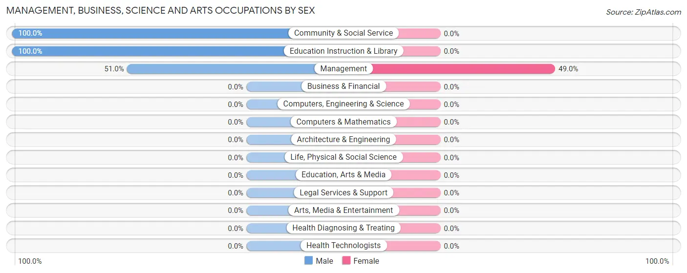 Management, Business, Science and Arts Occupations by Sex in Zip Code 57553