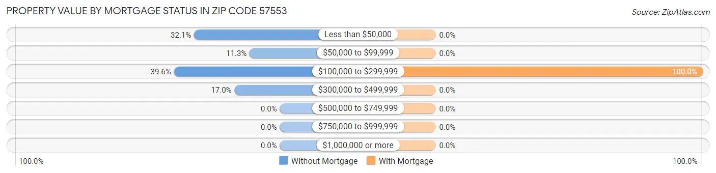 Property Value by Mortgage Status in Zip Code 57553