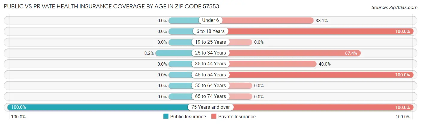 Public vs Private Health Insurance Coverage by Age in Zip Code 57553