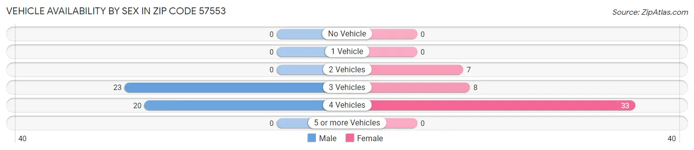 Vehicle Availability by Sex in Zip Code 57553