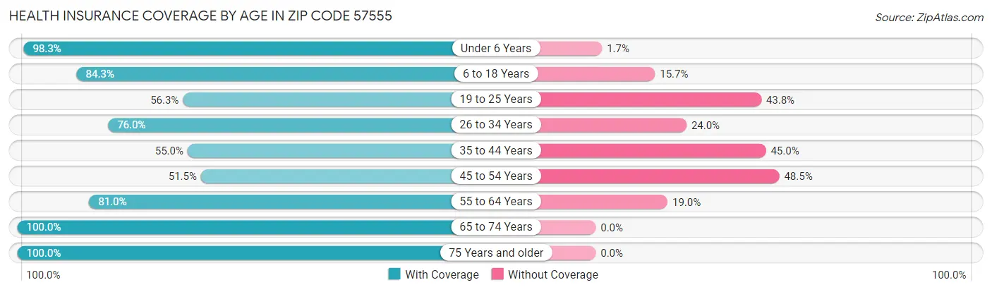 Health Insurance Coverage by Age in Zip Code 57555