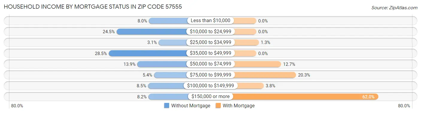 Household Income by Mortgage Status in Zip Code 57555