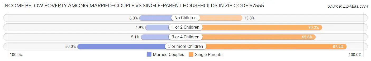 Income Below Poverty Among Married-Couple vs Single-Parent Households in Zip Code 57555