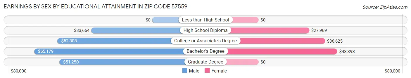 Earnings by Sex by Educational Attainment in Zip Code 57559