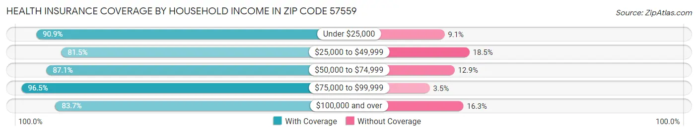 Health Insurance Coverage by Household Income in Zip Code 57559
