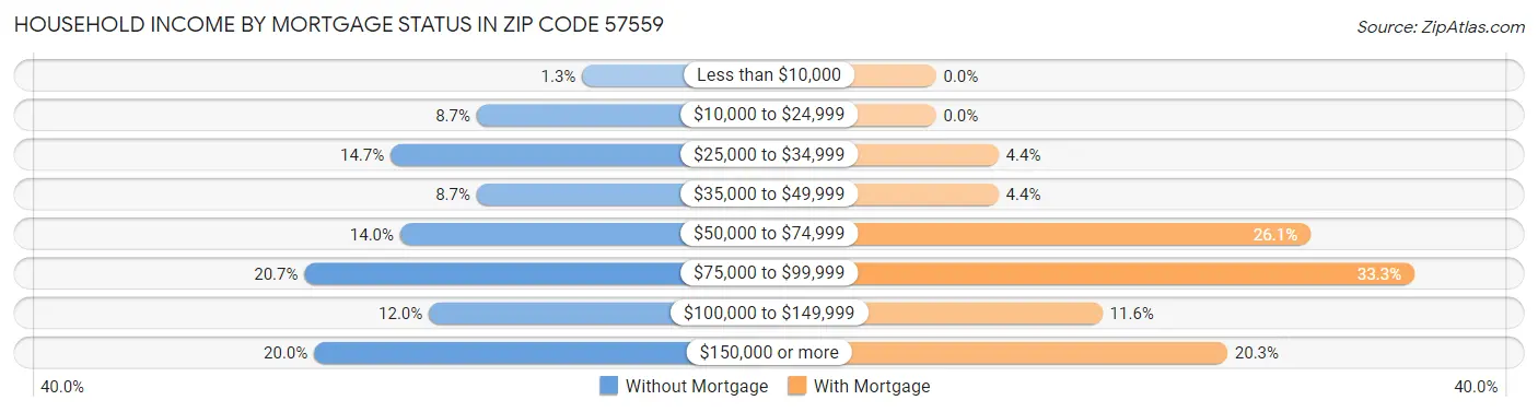 Household Income by Mortgage Status in Zip Code 57559