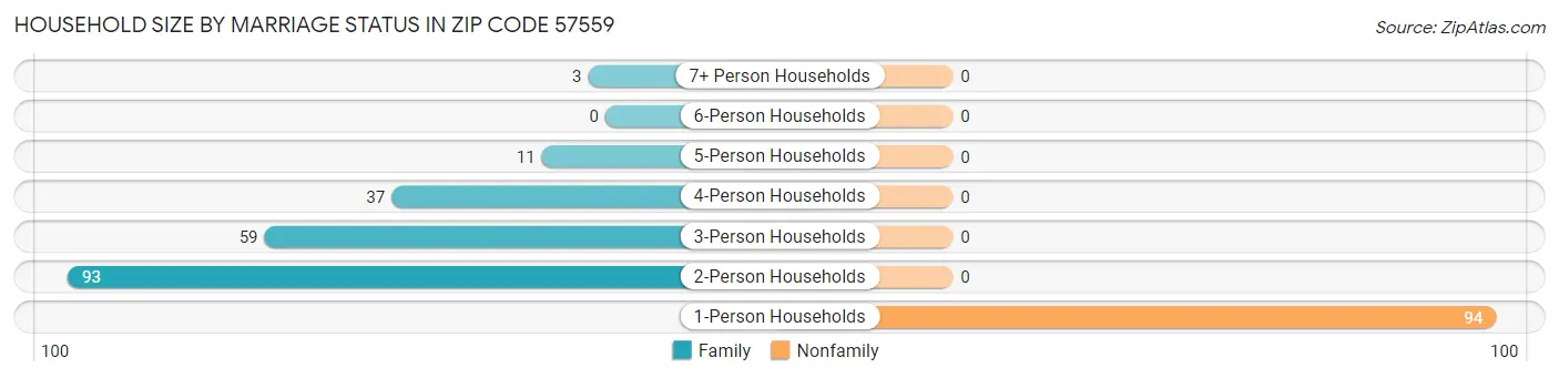 Household Size by Marriage Status in Zip Code 57559