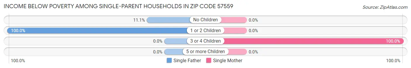 Income Below Poverty Among Single-Parent Households in Zip Code 57559