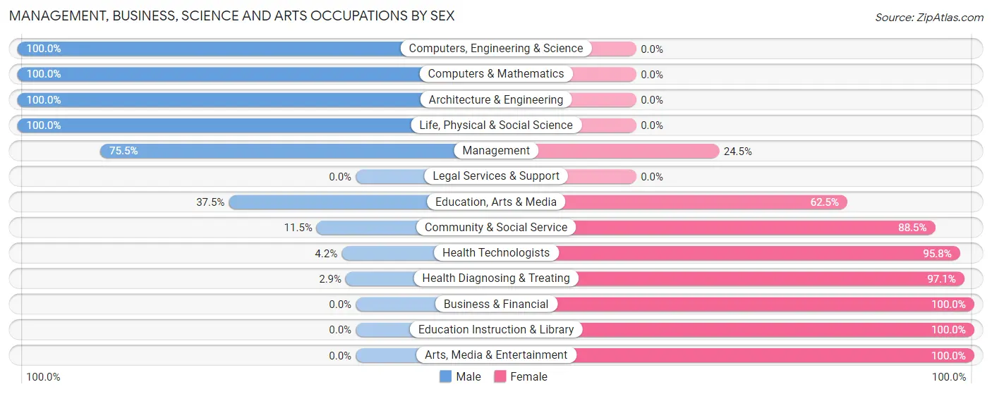 Management, Business, Science and Arts Occupations by Sex in Zip Code 57559