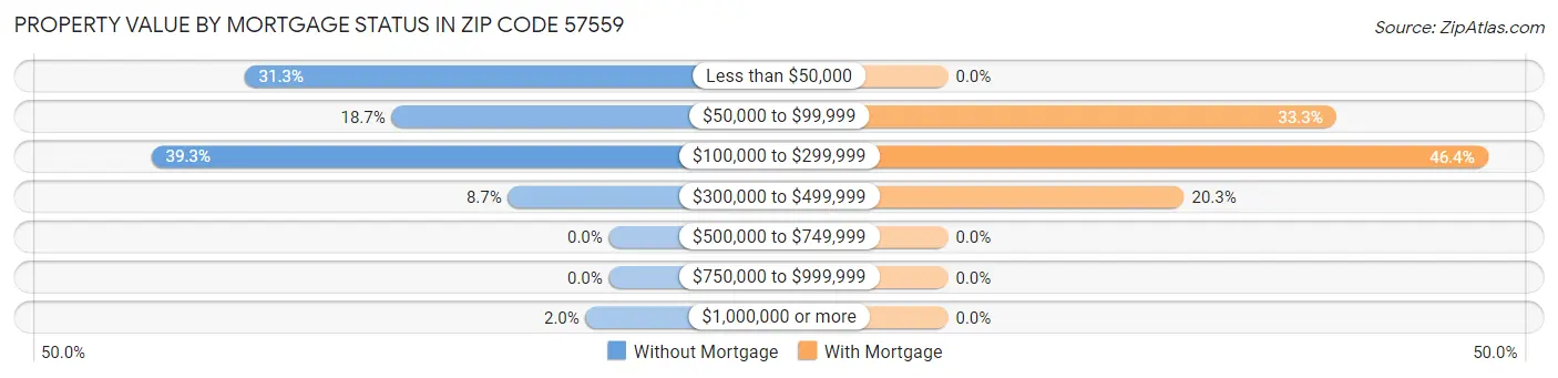 Property Value by Mortgage Status in Zip Code 57559