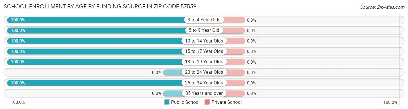 School Enrollment by Age by Funding Source in Zip Code 57559