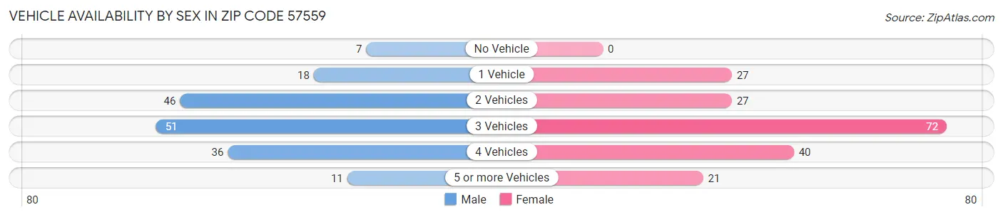 Vehicle Availability by Sex in Zip Code 57559