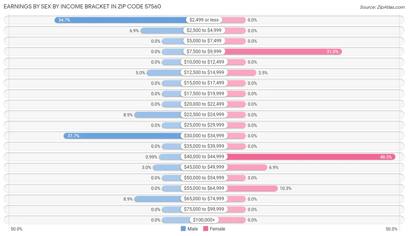 Earnings by Sex by Income Bracket in Zip Code 57560