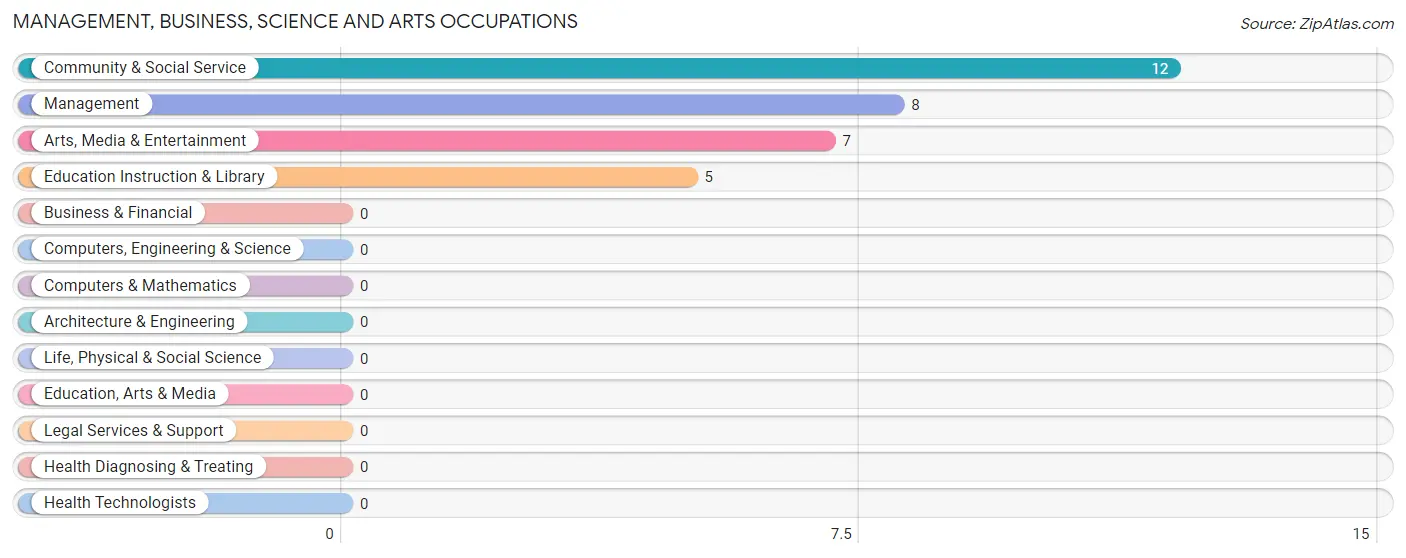 Management, Business, Science and Arts Occupations in Zip Code 57560