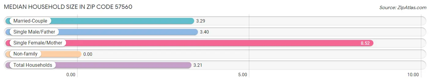 Median Household Size in Zip Code 57560