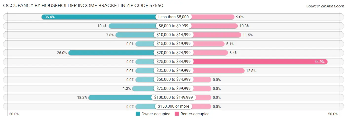 Occupancy by Householder Income Bracket in Zip Code 57560