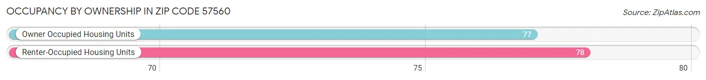 Occupancy by Ownership in Zip Code 57560