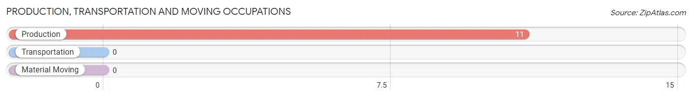 Production, Transportation and Moving Occupations in Zip Code 57560