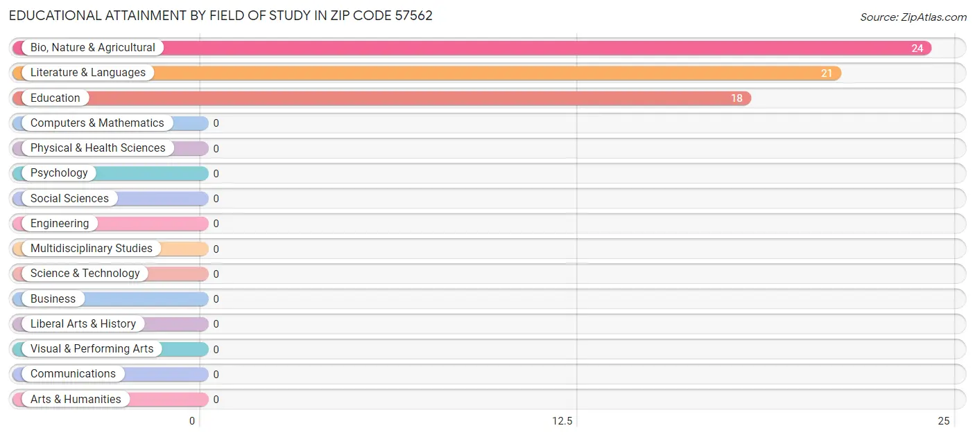 Educational Attainment by Field of Study in Zip Code 57562