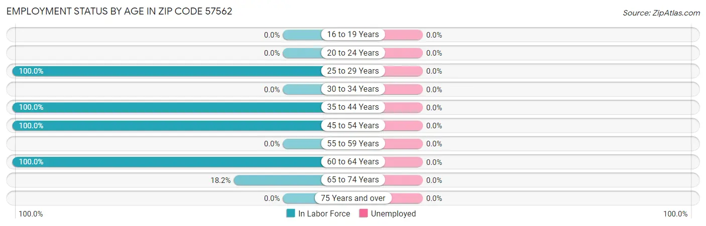 Employment Status by Age in Zip Code 57562