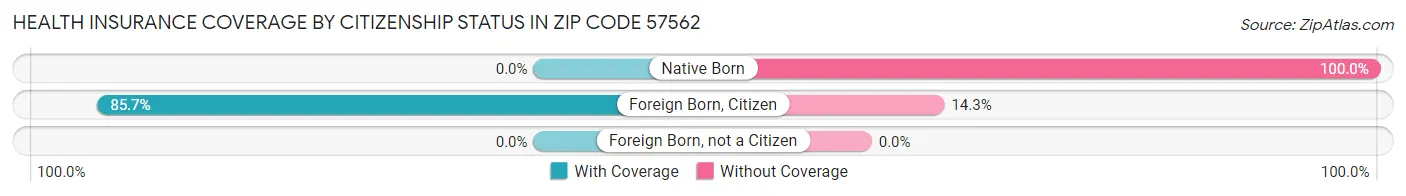 Health Insurance Coverage by Citizenship Status in Zip Code 57562