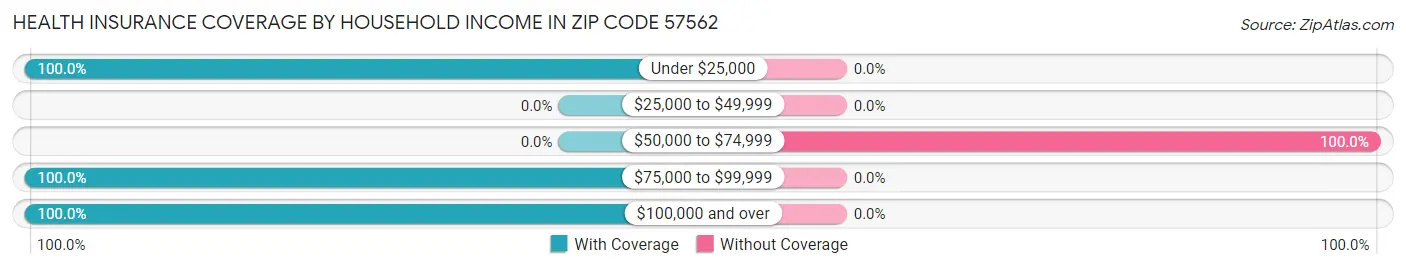 Health Insurance Coverage by Household Income in Zip Code 57562