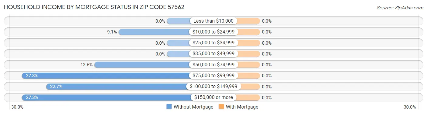 Household Income by Mortgage Status in Zip Code 57562
