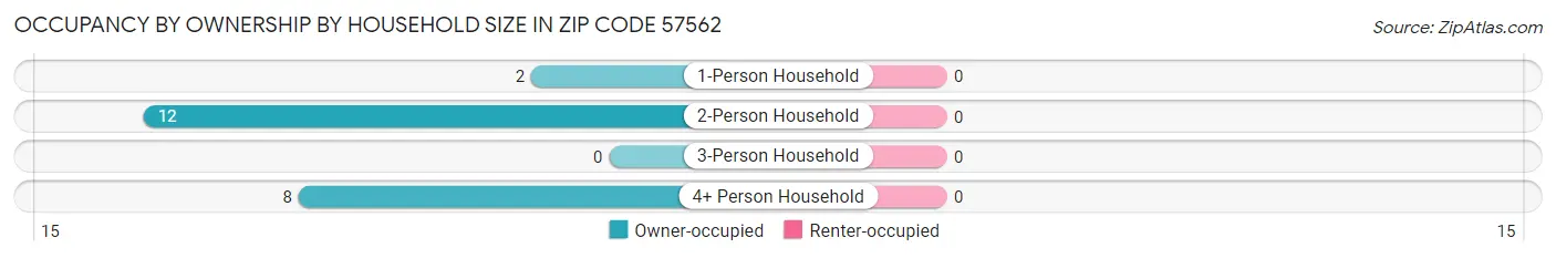 Occupancy by Ownership by Household Size in Zip Code 57562