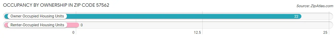 Occupancy by Ownership in Zip Code 57562