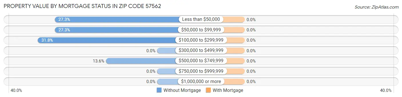 Property Value by Mortgage Status in Zip Code 57562