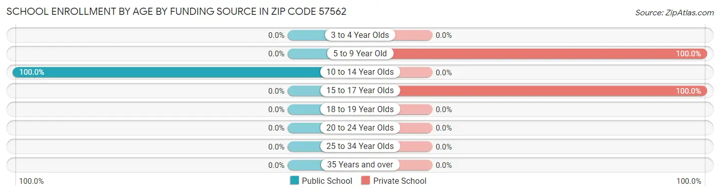 School Enrollment by Age by Funding Source in Zip Code 57562