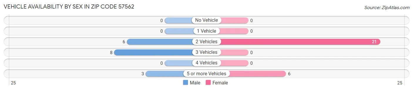 Vehicle Availability by Sex in Zip Code 57562
