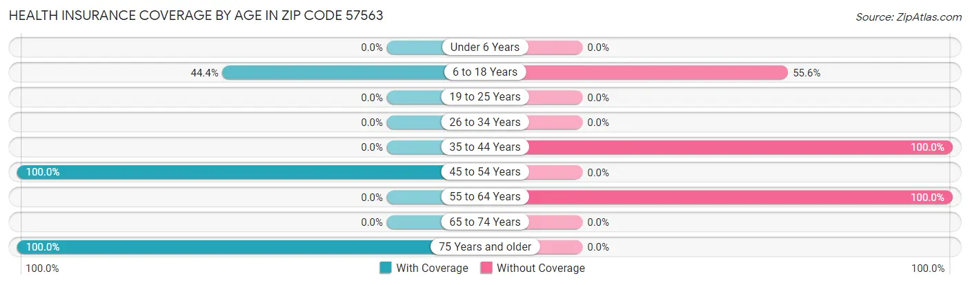 Health Insurance Coverage by Age in Zip Code 57563
