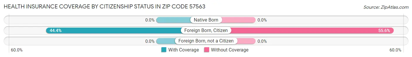 Health Insurance Coverage by Citizenship Status in Zip Code 57563