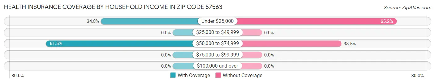 Health Insurance Coverage by Household Income in Zip Code 57563