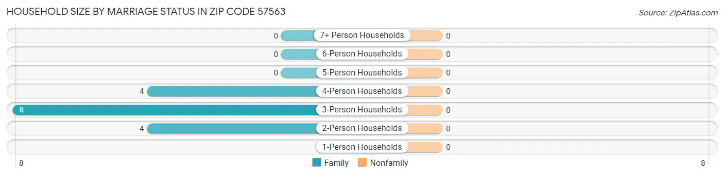 Household Size by Marriage Status in Zip Code 57563