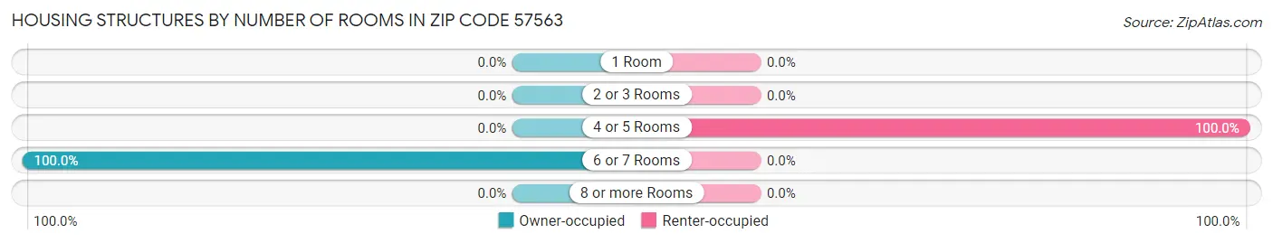 Housing Structures by Number of Rooms in Zip Code 57563