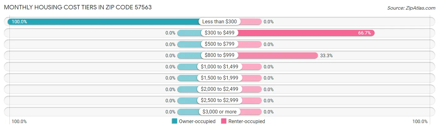 Monthly Housing Cost Tiers in Zip Code 57563