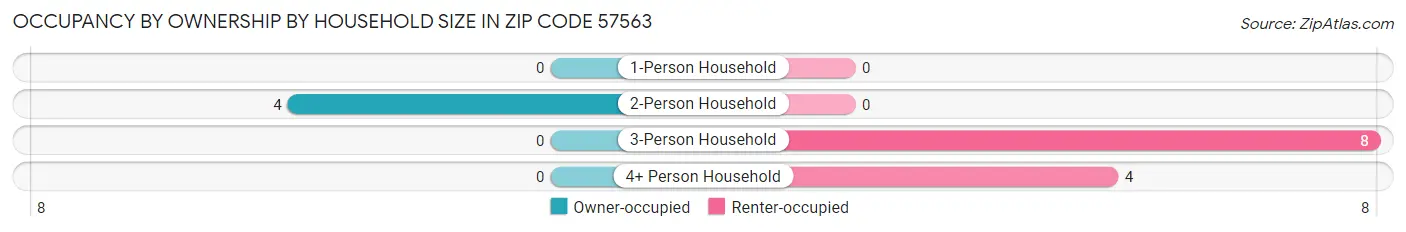 Occupancy by Ownership by Household Size in Zip Code 57563