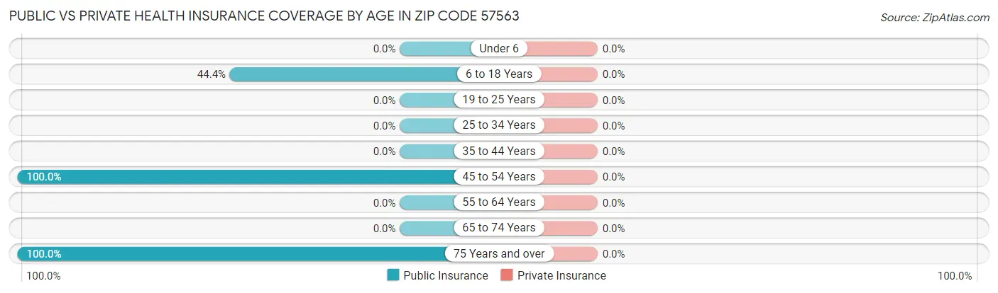 Public vs Private Health Insurance Coverage by Age in Zip Code 57563