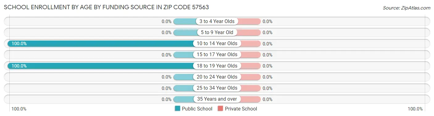School Enrollment by Age by Funding Source in Zip Code 57563
