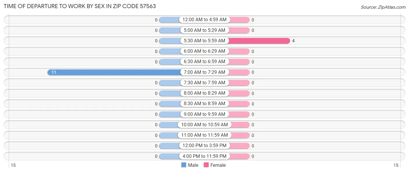 Time of Departure to Work by Sex in Zip Code 57563