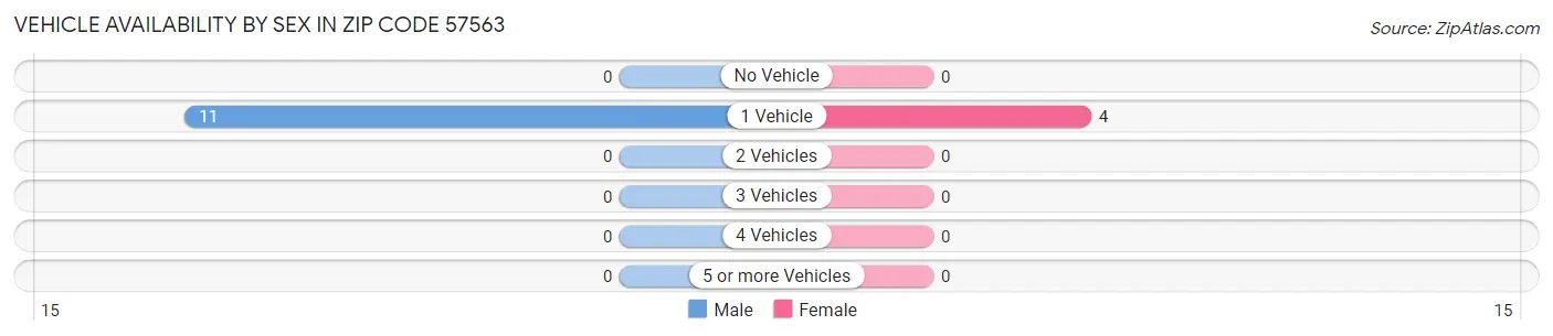 Vehicle Availability by Sex in Zip Code 57563