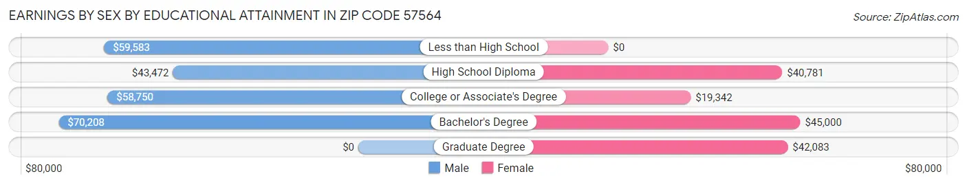 Earnings by Sex by Educational Attainment in Zip Code 57564