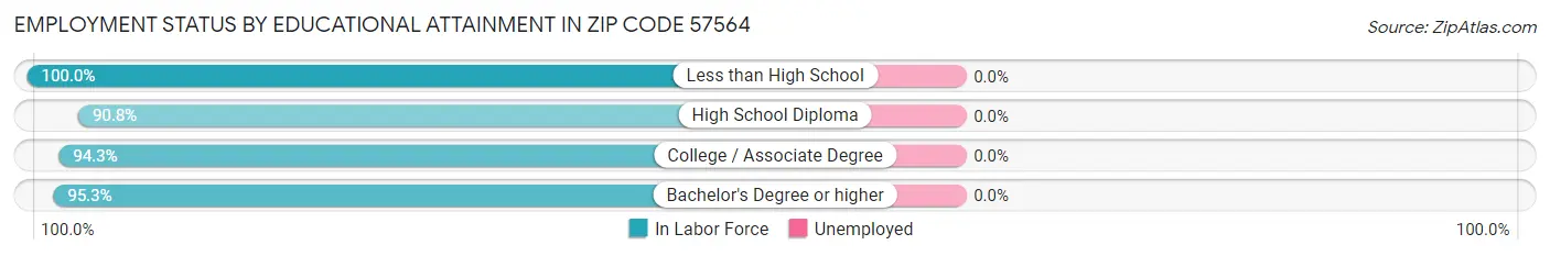 Employment Status by Educational Attainment in Zip Code 57564