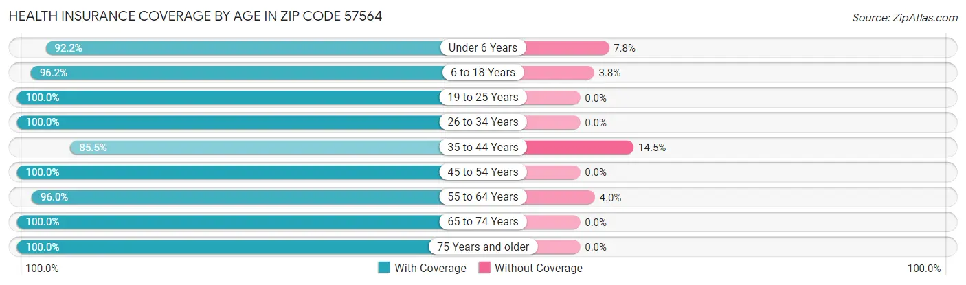 Health Insurance Coverage by Age in Zip Code 57564