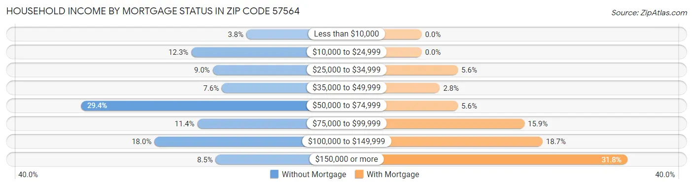 Household Income by Mortgage Status in Zip Code 57564