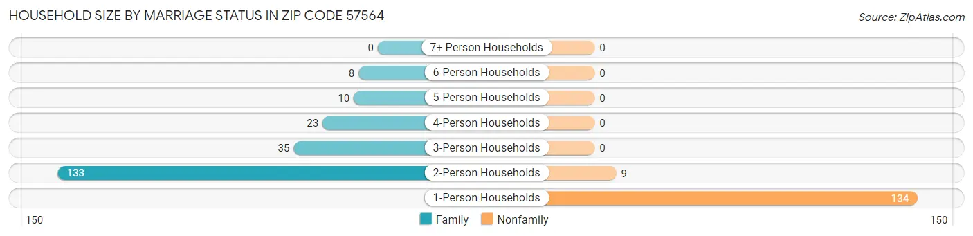 Household Size by Marriage Status in Zip Code 57564