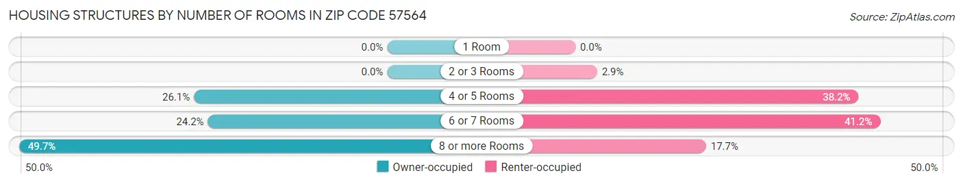 Housing Structures by Number of Rooms in Zip Code 57564
